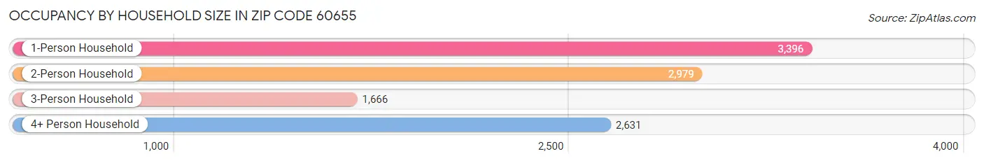 Occupancy by Household Size in Zip Code 60655