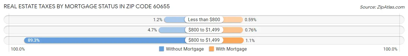 Real Estate Taxes by Mortgage Status in Zip Code 60655