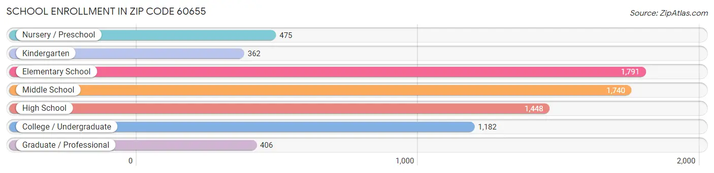 School Enrollment in Zip Code 60655