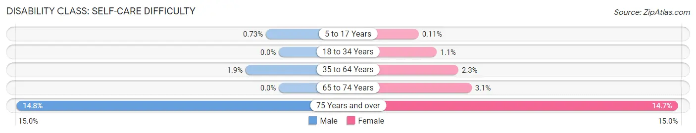 Disability in Zip Code 60655: <span>Self-Care Difficulty</span>