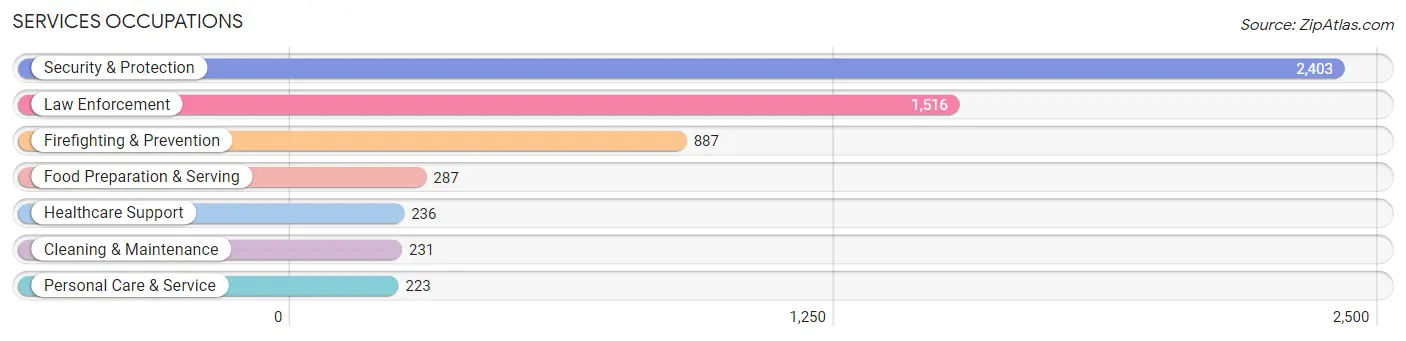 Services Occupations in Zip Code 60655