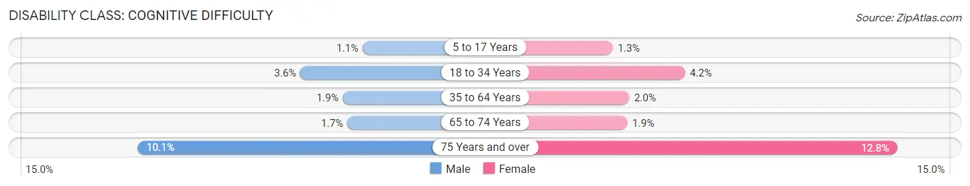 Disability in Zip Code 68137: <span>Cognitive Difficulty</span>