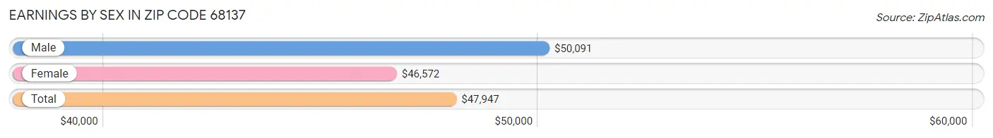 Earnings by Sex in Zip Code 68137
