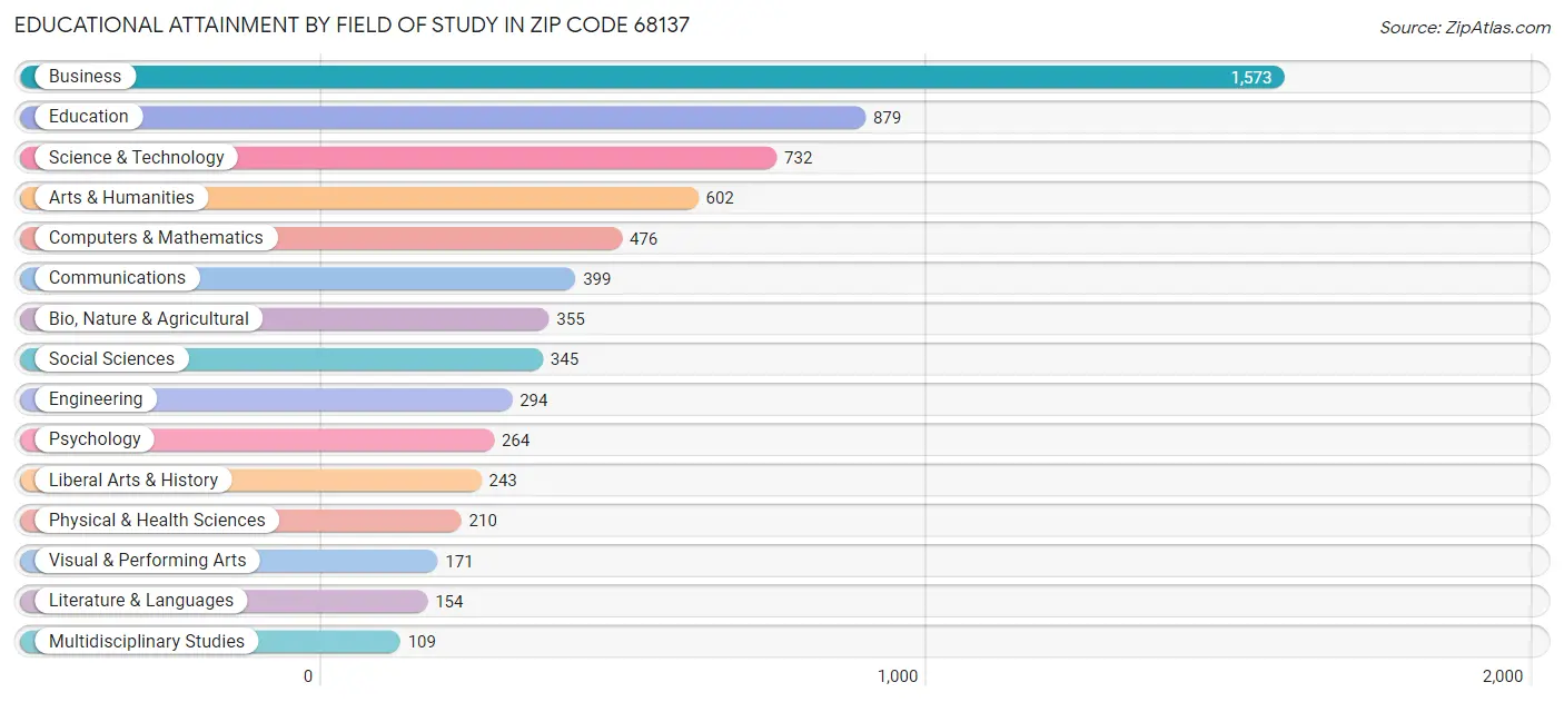 Educational Attainment by Field of Study in Zip Code 68137