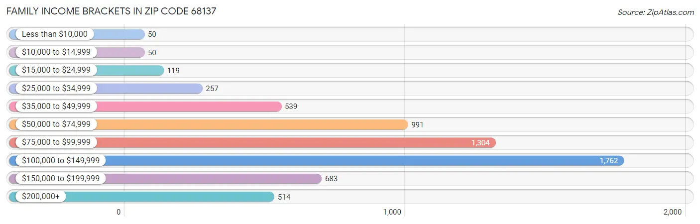 Family Income Brackets in Zip Code 68137