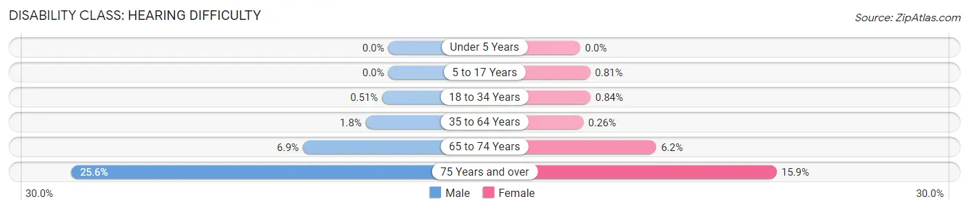 Disability in Zip Code 68137: <span>Hearing Difficulty</span>