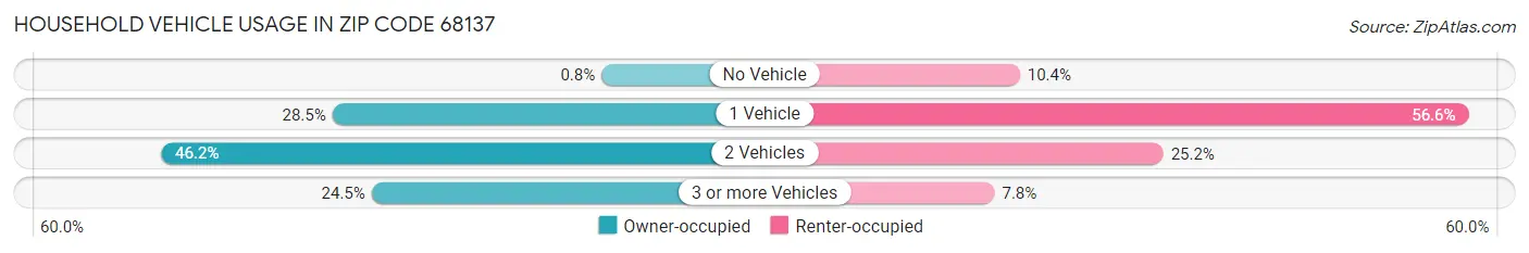 Household Vehicle Usage in Zip Code 68137