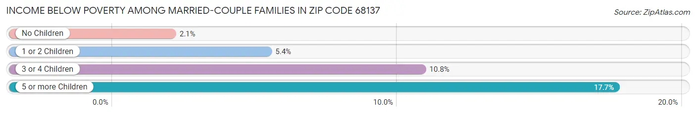 Income Below Poverty Among Married-Couple Families in Zip Code 68137