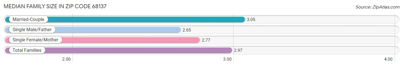 Median Family Size in Zip Code 68137