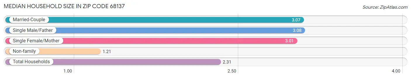 Median Household Size in Zip Code 68137