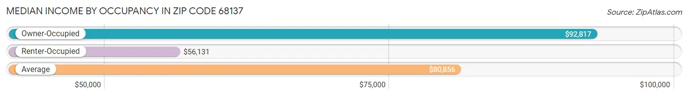 Median Income by Occupancy in Zip Code 68137