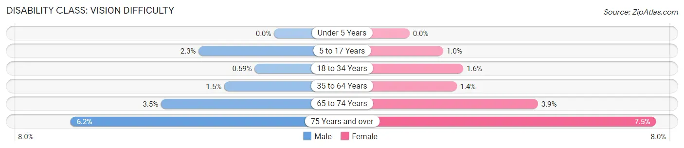 Disability in Zip Code 68137: <span>Vision Difficulty</span>