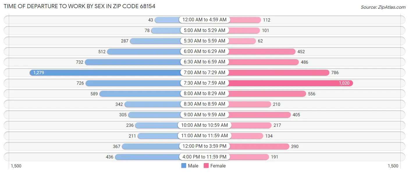 Time of Departure to Work by Sex in Zip Code 68154