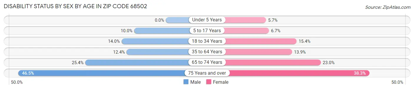Disability Status by Sex by Age in Zip Code 68502