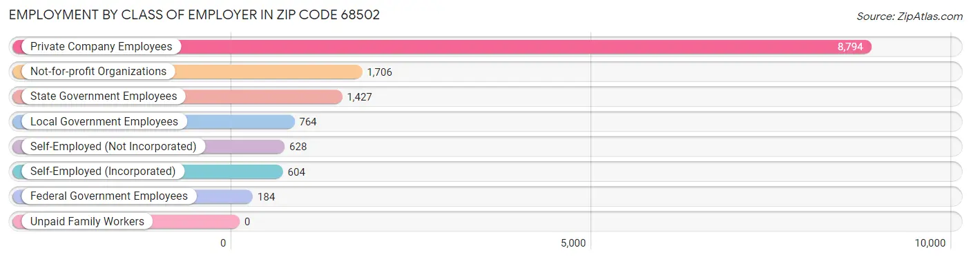 Employment by Class of Employer in Zip Code 68502