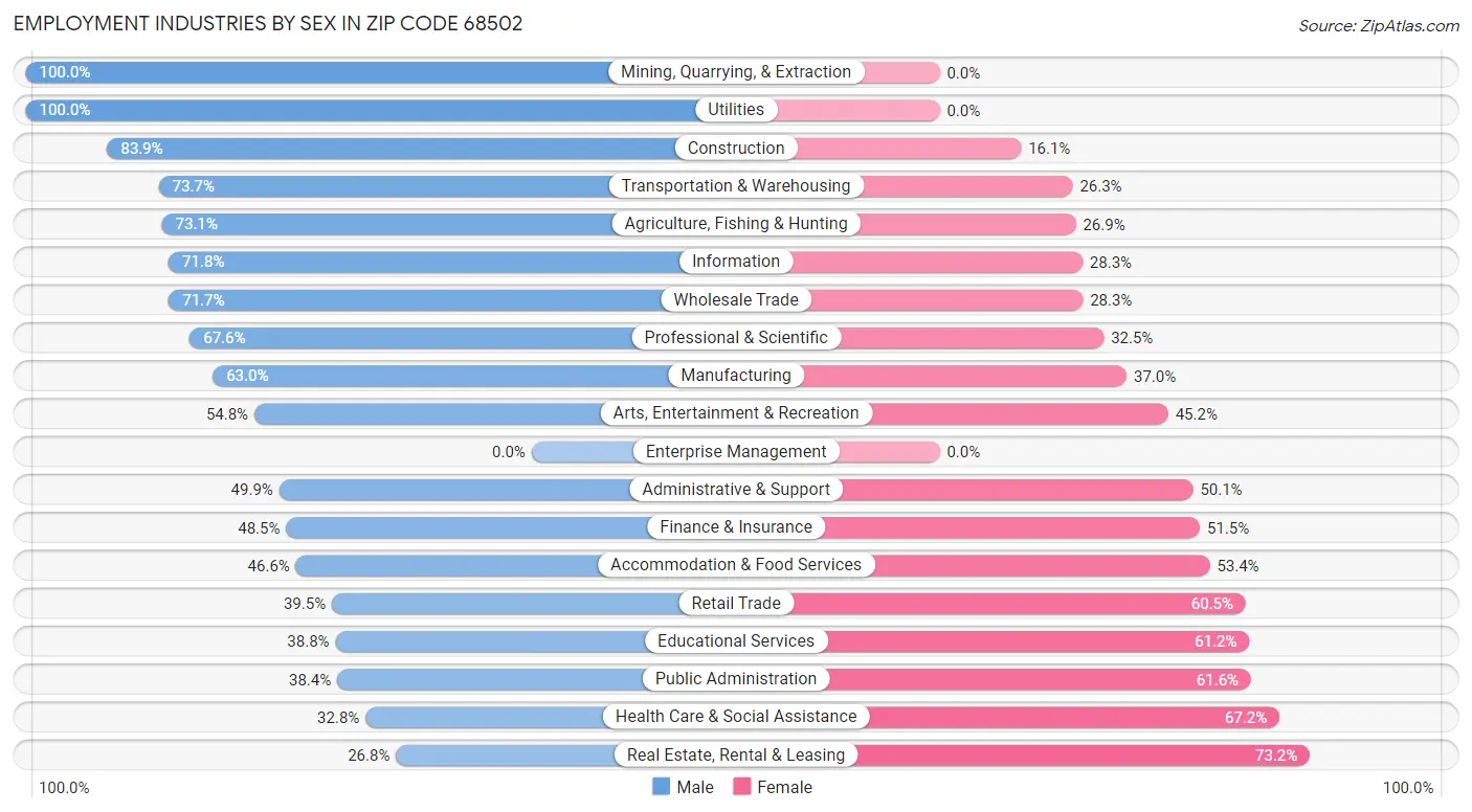 Employment Industries by Sex in Zip Code 68502