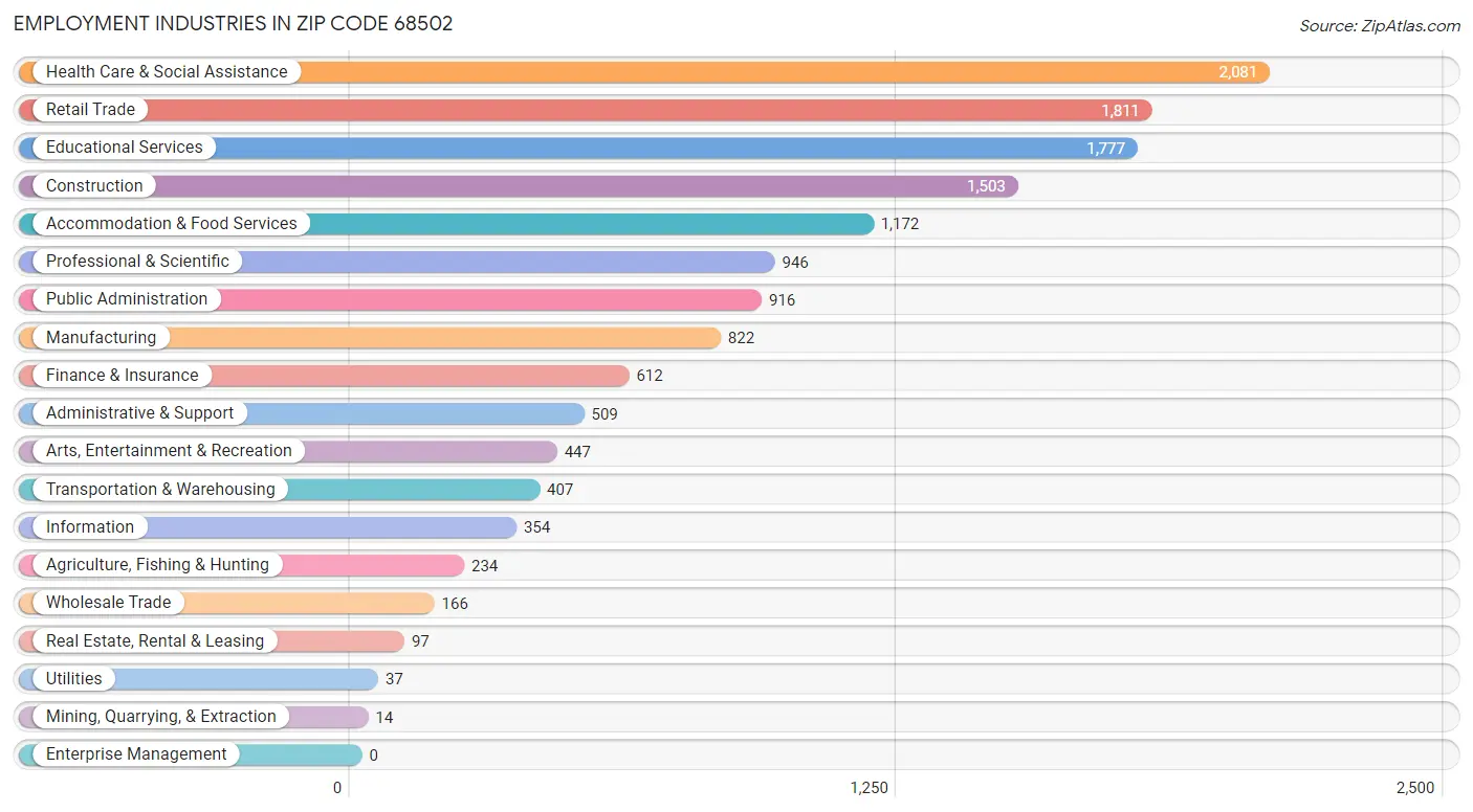 Employment Industries in Zip Code 68502