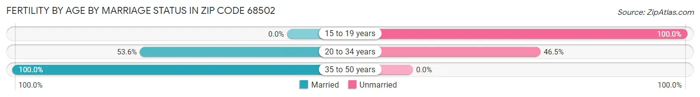 Female Fertility by Age by Marriage Status in Zip Code 68502