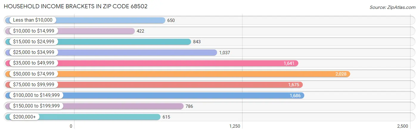 Household Income Brackets in Zip Code 68502