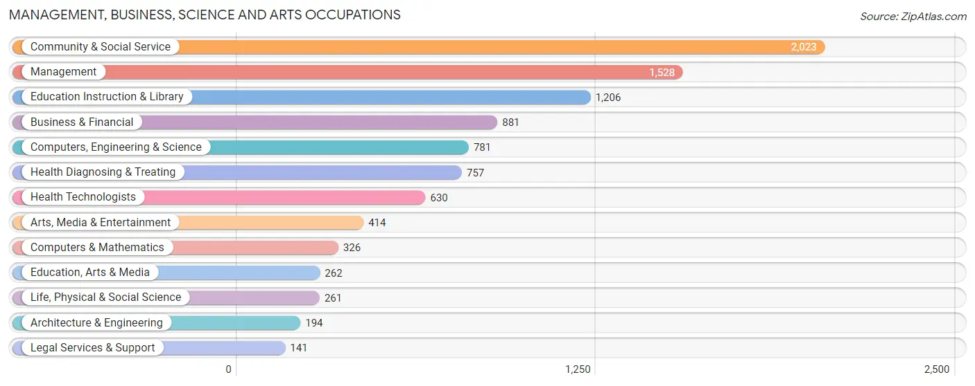 Management, Business, Science and Arts Occupations in Zip Code 68502