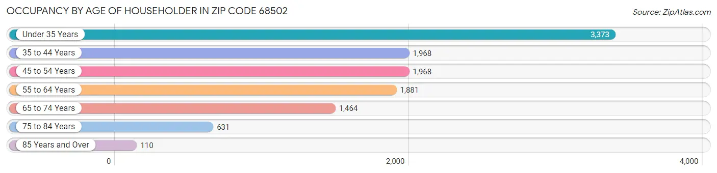 Occupancy by Age of Householder in Zip Code 68502