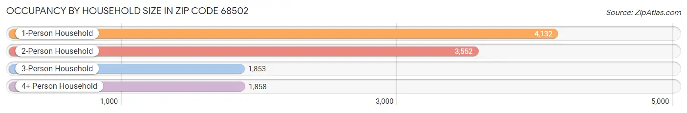 Occupancy by Household Size in Zip Code 68502