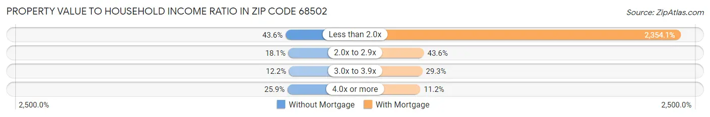 Property Value to Household Income Ratio in Zip Code 68502