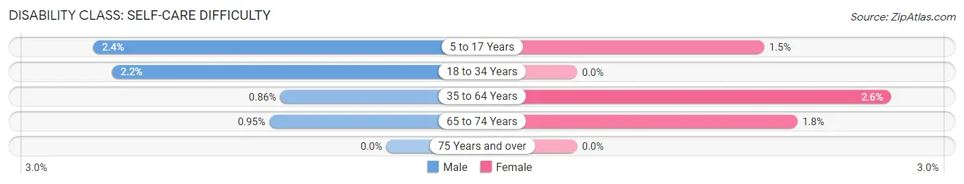 Disability in Zip Code 68502: <span>Self-Care Difficulty</span>