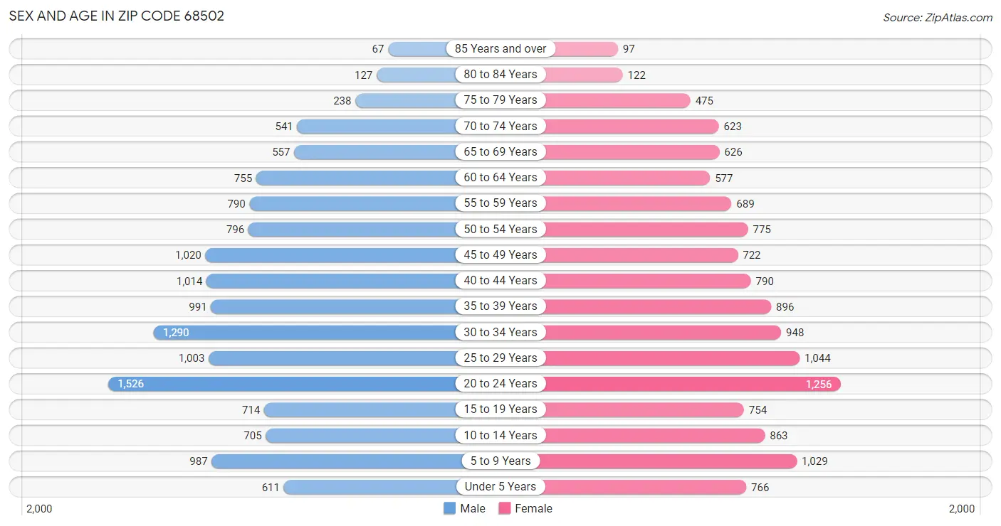 Sex and Age in Zip Code 68502