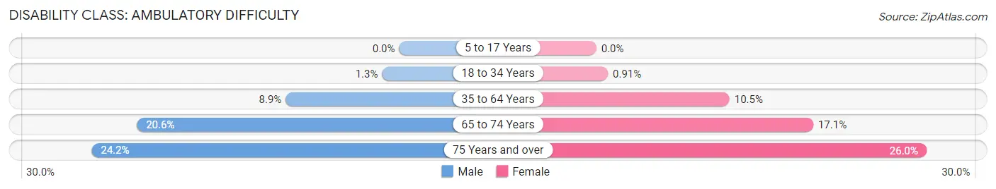 Disability in Zip Code 69101: <span>Ambulatory Difficulty</span>