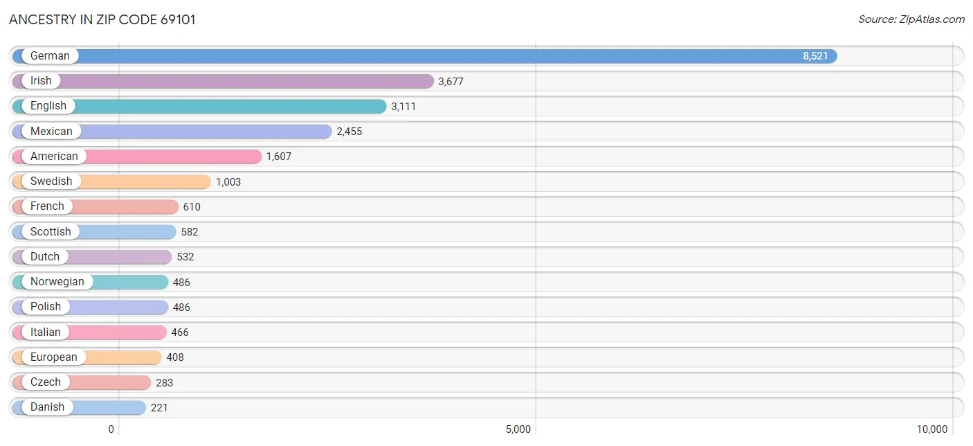 Ancestry in Zip Code 69101