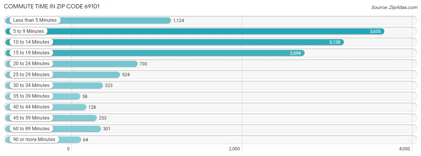 Commute Time in Zip Code 69101