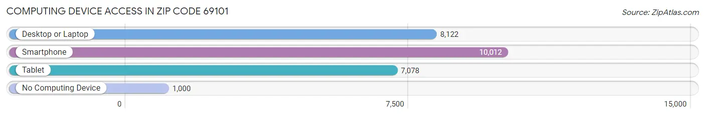 Computing Device Access in Zip Code 69101