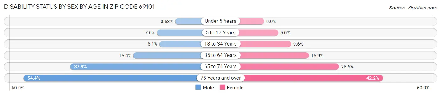 Disability Status by Sex by Age in Zip Code 69101