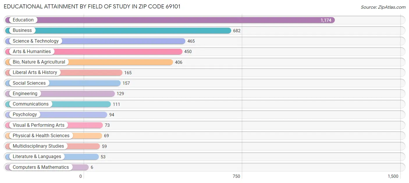 Educational Attainment by Field of Study in Zip Code 69101