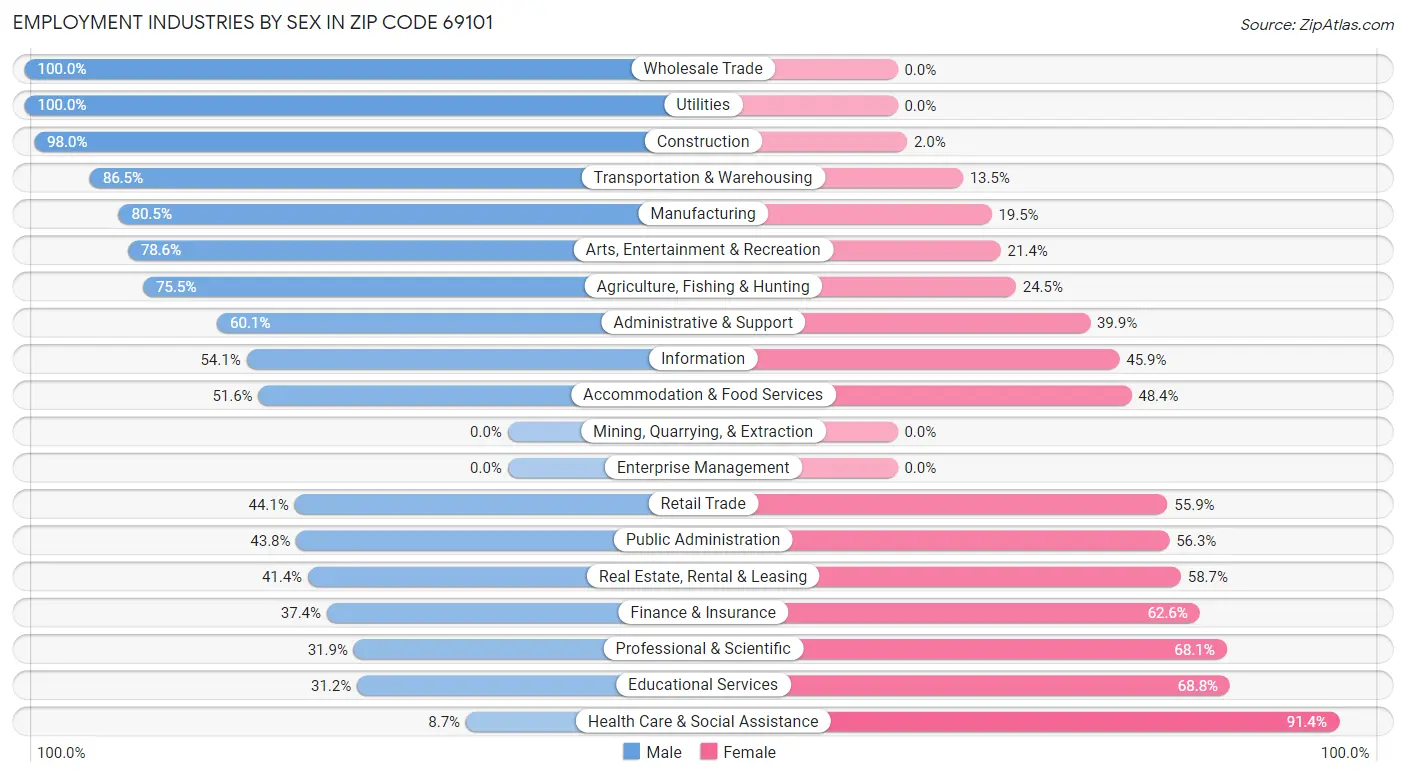 Employment Industries by Sex in Zip Code 69101