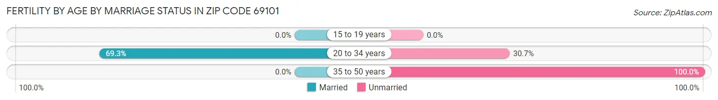 Female Fertility by Age by Marriage Status in Zip Code 69101