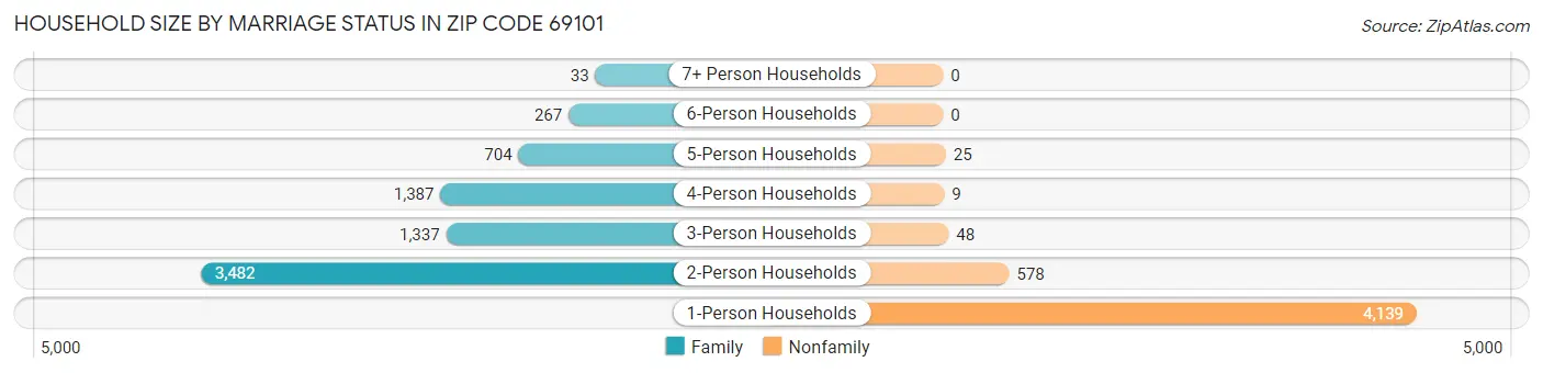 Household Size by Marriage Status in Zip Code 69101