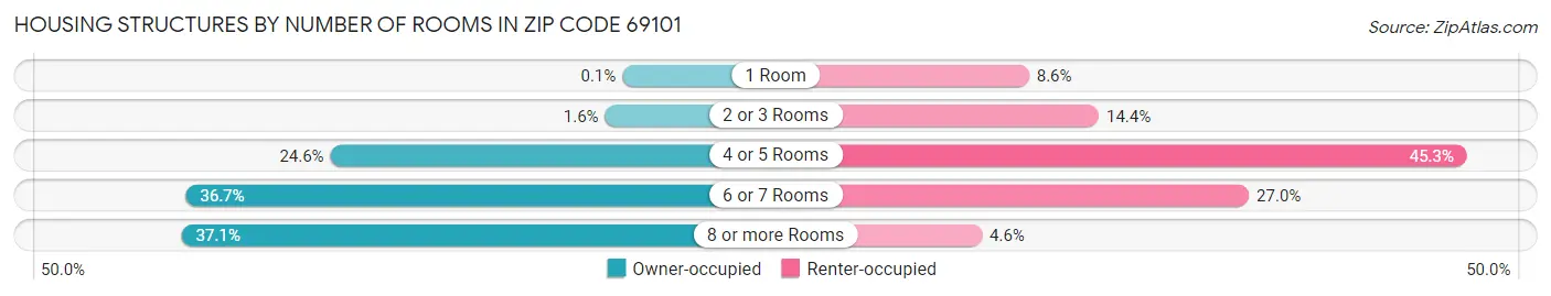 Housing Structures by Number of Rooms in Zip Code 69101