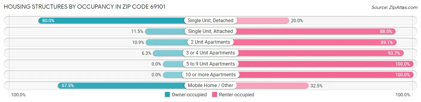 Housing Structures by Occupancy in Zip Code 69101