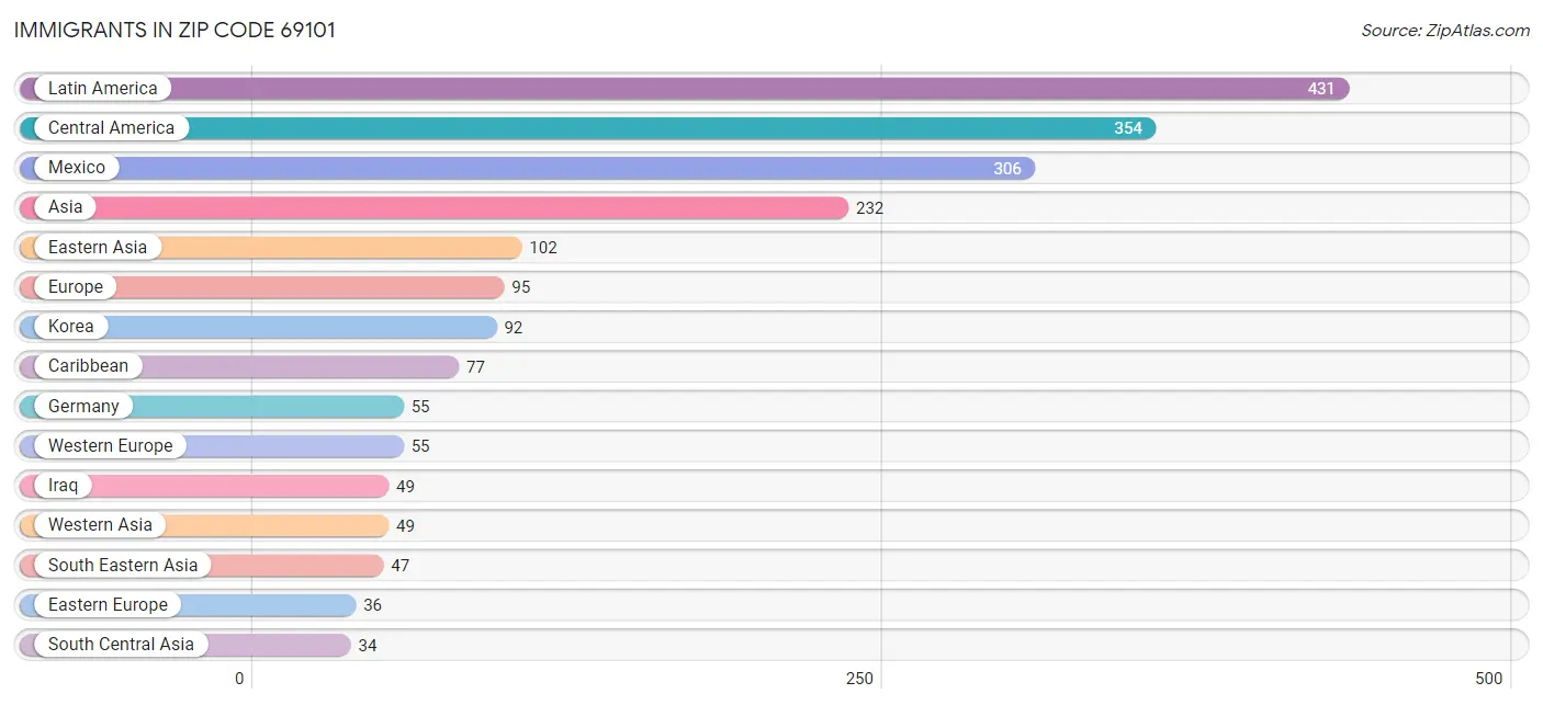 Immigrants in Zip Code 69101
