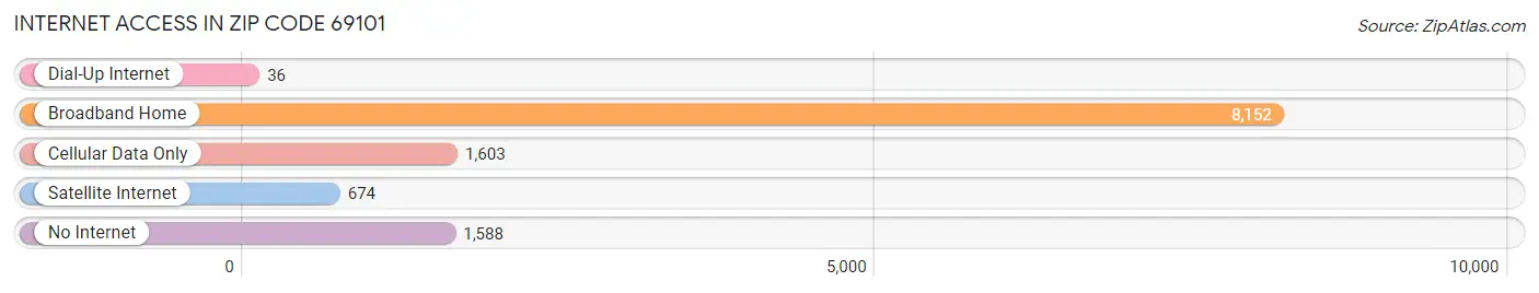 Internet Access in Zip Code 69101