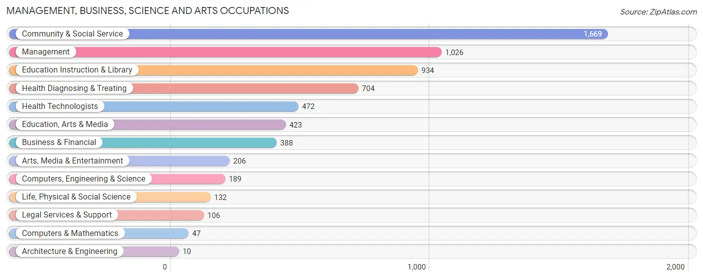 Management, Business, Science and Arts Occupations in Zip Code 69101