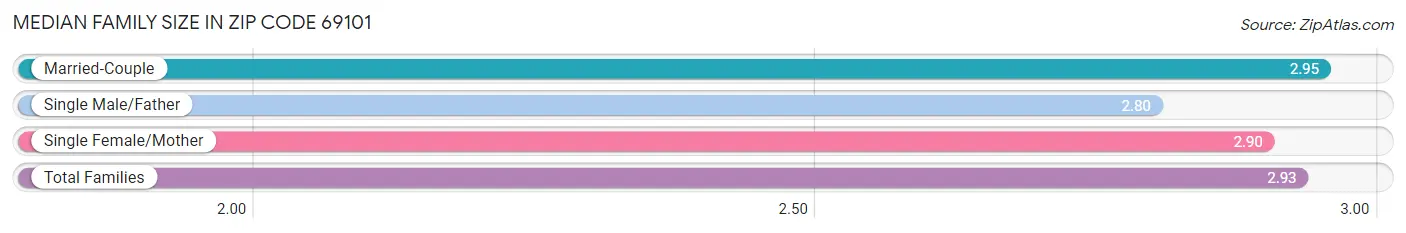 Median Family Size in Zip Code 69101