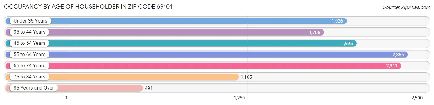 Occupancy by Age of Householder in Zip Code 69101