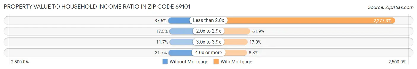 Property Value to Household Income Ratio in Zip Code 69101