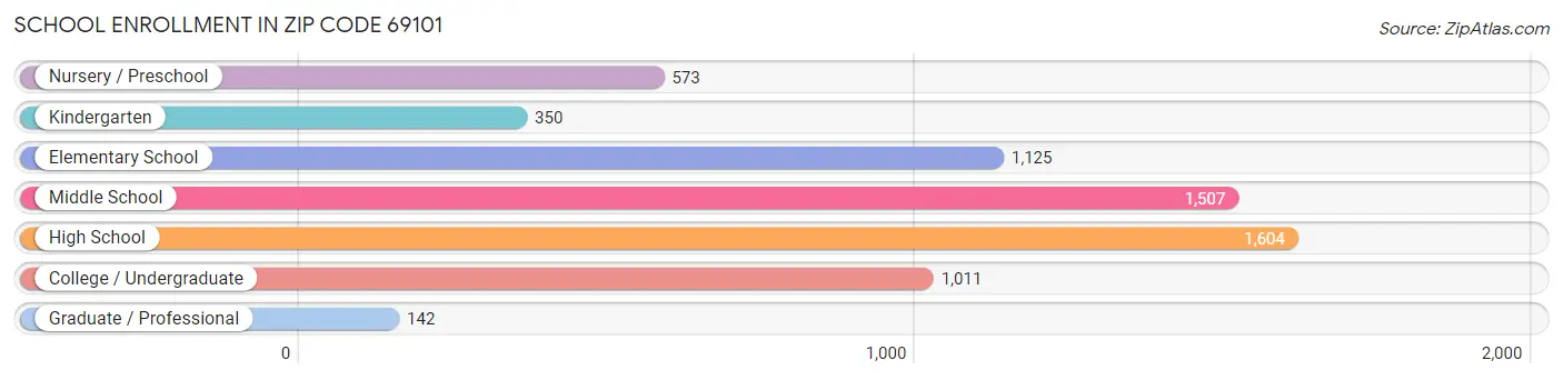 School Enrollment in Zip Code 69101