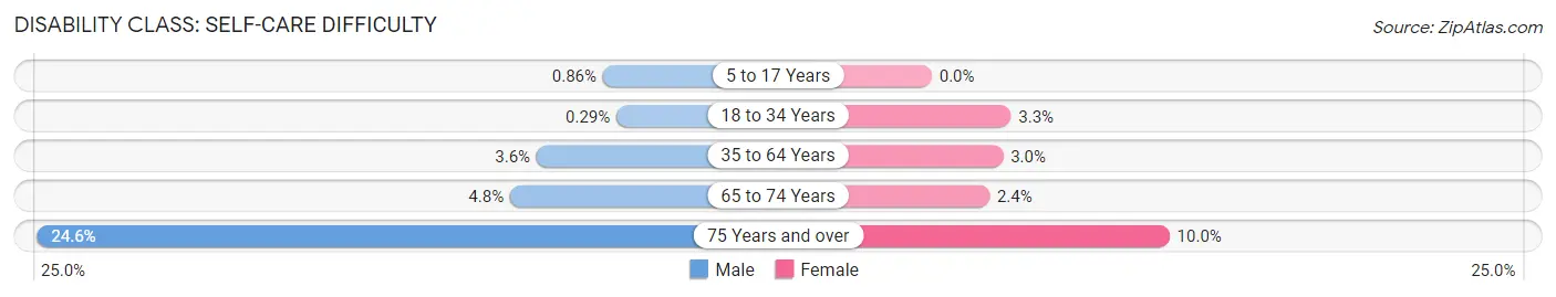 Disability in Zip Code 69101: <span>Self-Care Difficulty</span>
