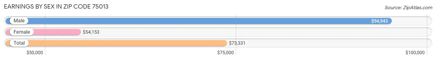 Earnings by Sex in Zip Code 75013