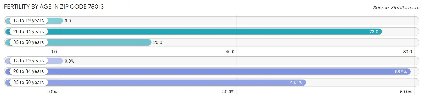 Female Fertility by Age in Zip Code 75013